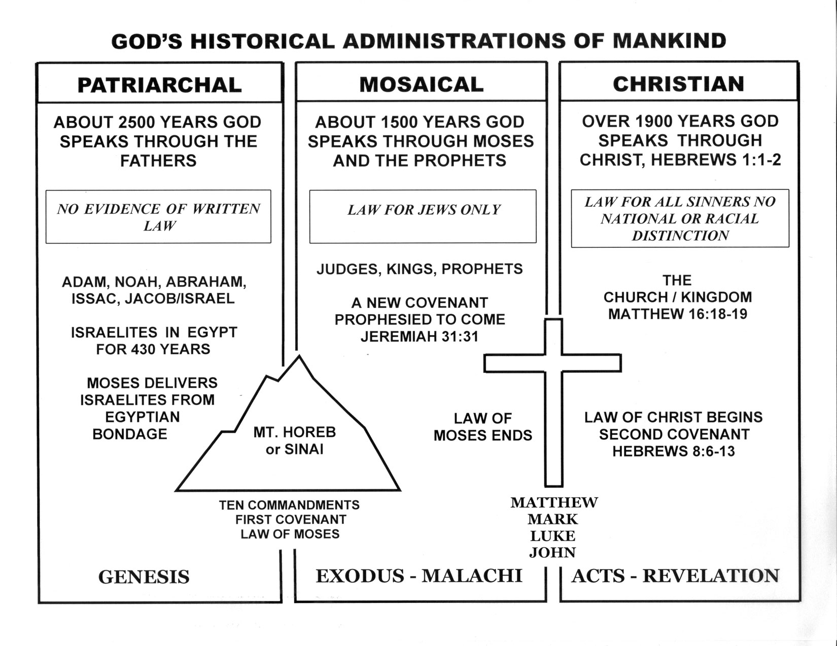 Historical dispensations of God